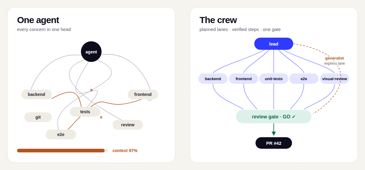 Left: one agent juggling backend, frontend, tests and review at once. Right: the crew, with a lead planning lanes, specialists working in parallel, a review gate, and then a pull request.